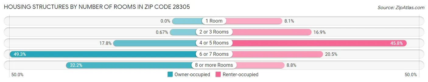 Housing Structures by Number of Rooms in Zip Code 28305