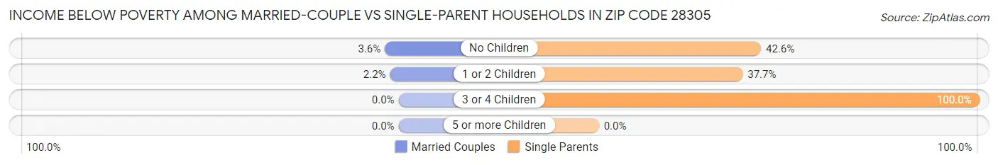 Income Below Poverty Among Married-Couple vs Single-Parent Households in Zip Code 28305