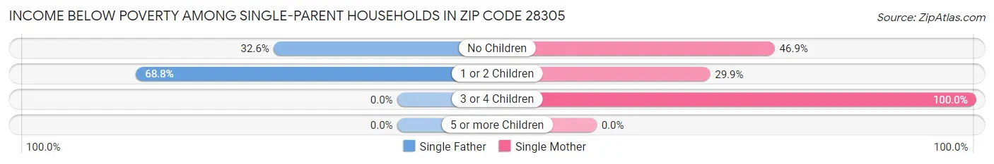 Income Below Poverty Among Single-Parent Households in Zip Code 28305