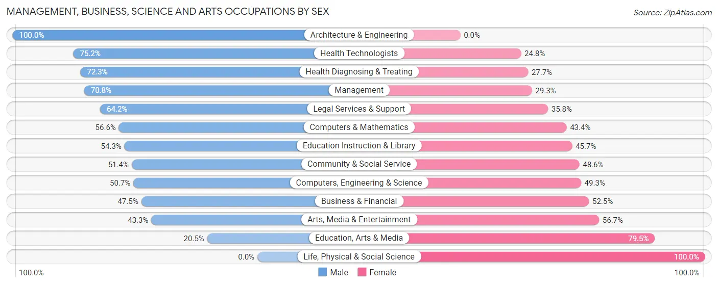 Management, Business, Science and Arts Occupations by Sex in Zip Code 28305