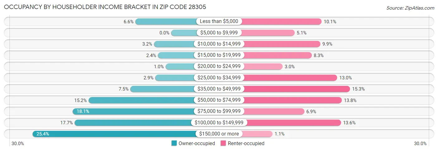 Occupancy by Householder Income Bracket in Zip Code 28305