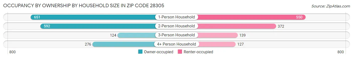 Occupancy by Ownership by Household Size in Zip Code 28305