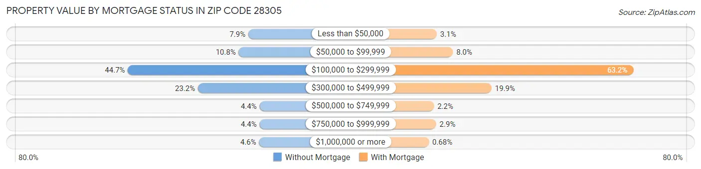 Property Value by Mortgage Status in Zip Code 28305