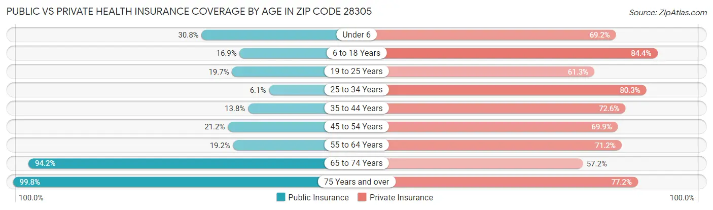 Public vs Private Health Insurance Coverage by Age in Zip Code 28305