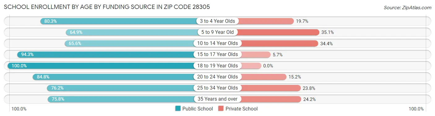 School Enrollment by Age by Funding Source in Zip Code 28305