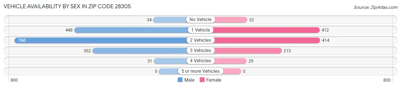Vehicle Availability by Sex in Zip Code 28305