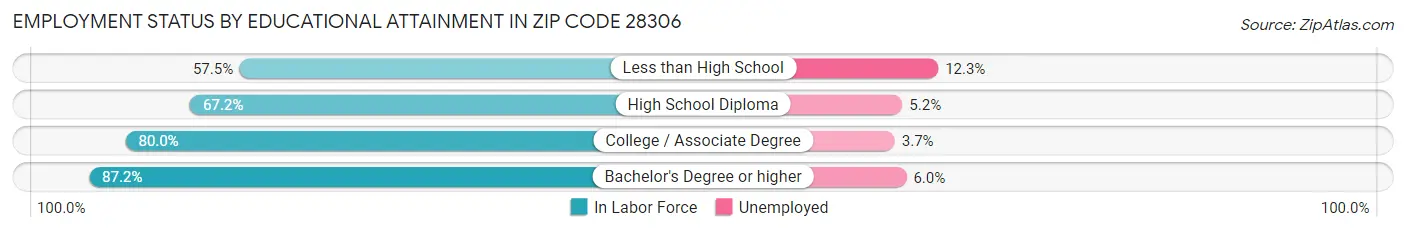 Employment Status by Educational Attainment in Zip Code 28306