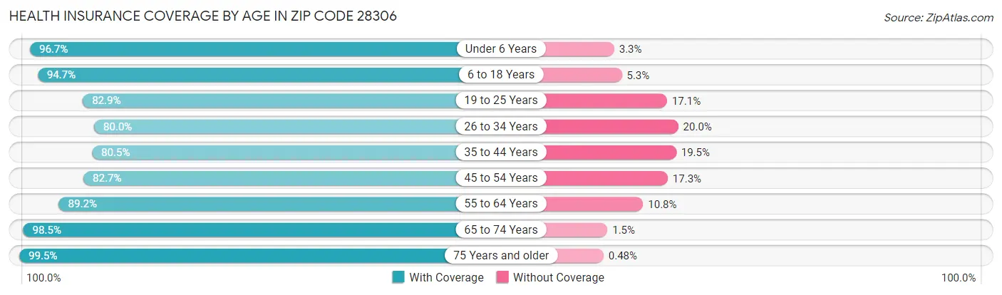 Health Insurance Coverage by Age in Zip Code 28306