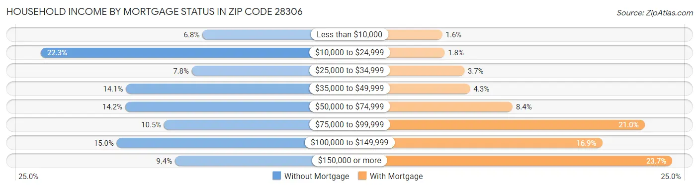 Household Income by Mortgage Status in Zip Code 28306