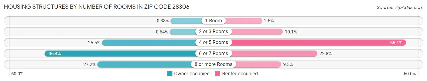 Housing Structures by Number of Rooms in Zip Code 28306