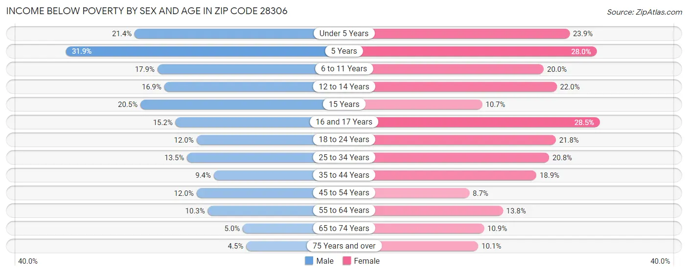 Income Below Poverty by Sex and Age in Zip Code 28306