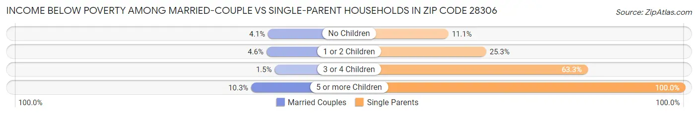 Income Below Poverty Among Married-Couple vs Single-Parent Households in Zip Code 28306