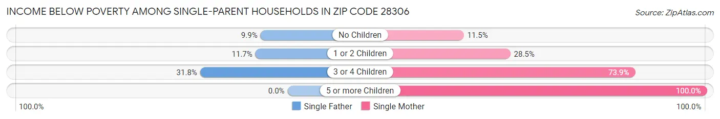 Income Below Poverty Among Single-Parent Households in Zip Code 28306