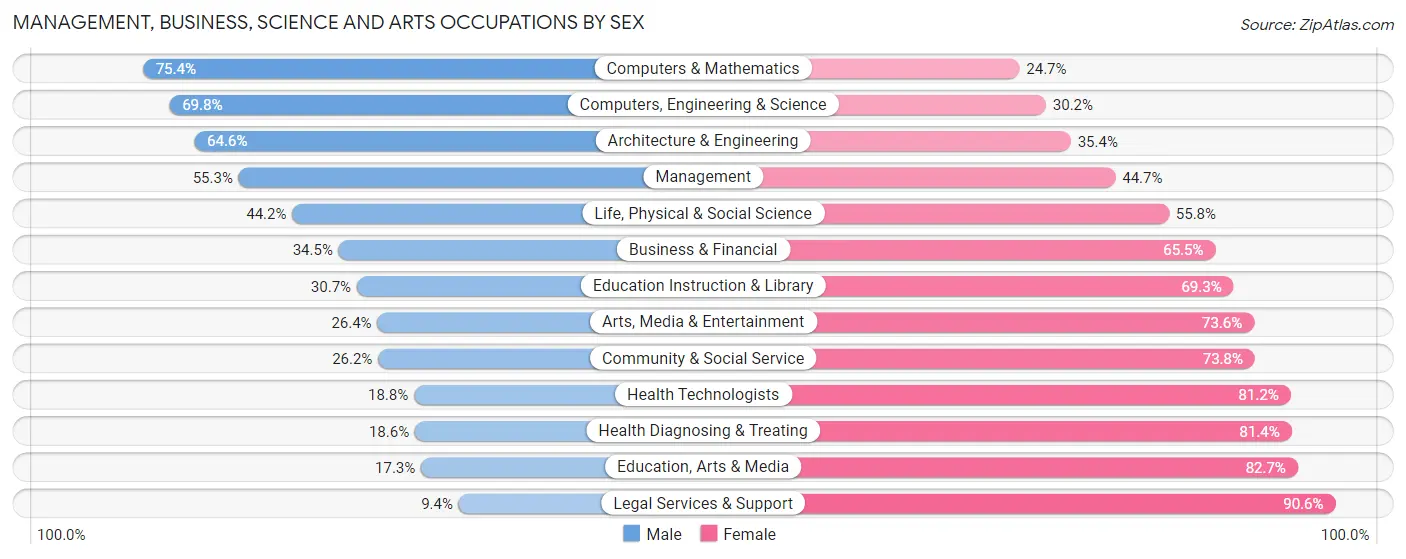 Management, Business, Science and Arts Occupations by Sex in Zip Code 28306