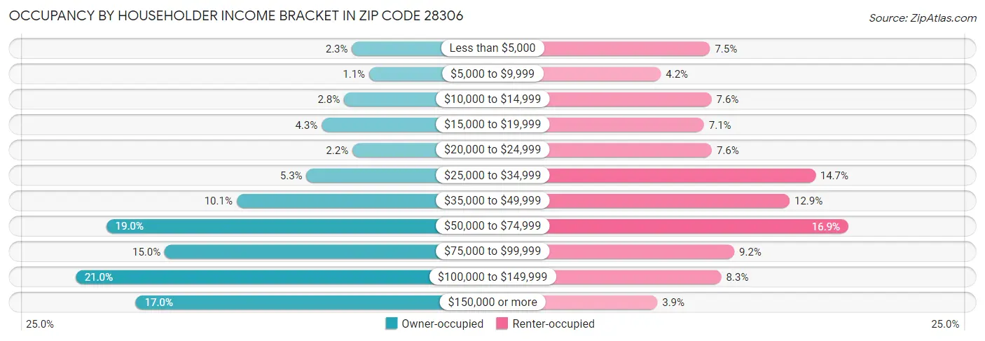 Occupancy by Householder Income Bracket in Zip Code 28306