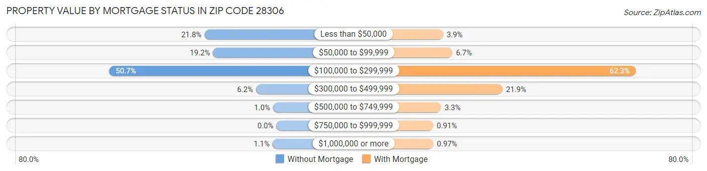 Property Value by Mortgage Status in Zip Code 28306