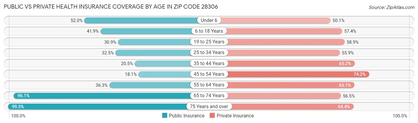 Public vs Private Health Insurance Coverage by Age in Zip Code 28306