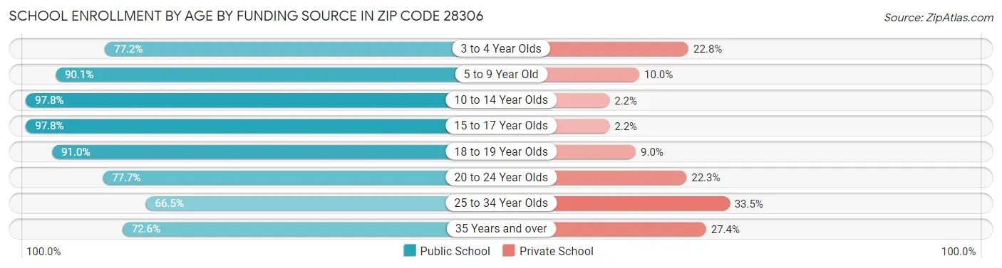 School Enrollment by Age by Funding Source in Zip Code 28306