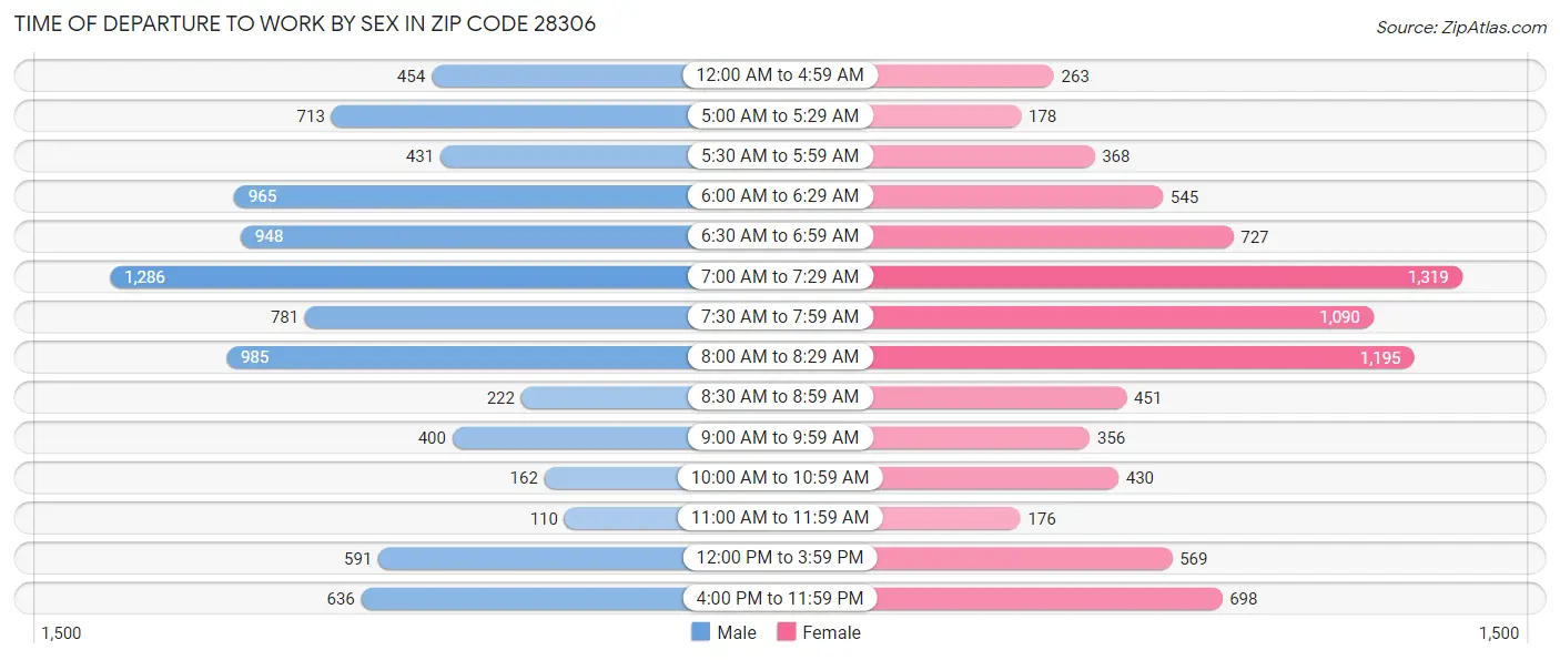 Time of Departure to Work by Sex in Zip Code 28306