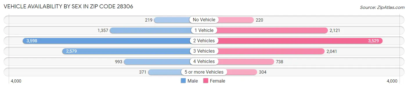Vehicle Availability by Sex in Zip Code 28306
