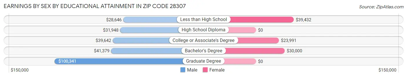 Earnings by Sex by Educational Attainment in Zip Code 28307