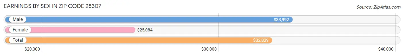 Earnings by Sex in Zip Code 28307