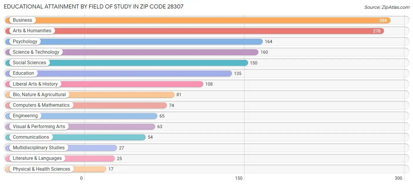 Educational Attainment by Field of Study in Zip Code 28307