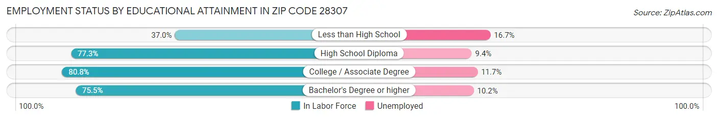 Employment Status by Educational Attainment in Zip Code 28307