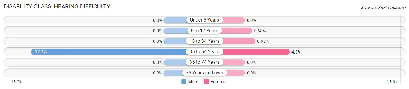 Disability in Zip Code 28307: <span>Hearing Difficulty</span>