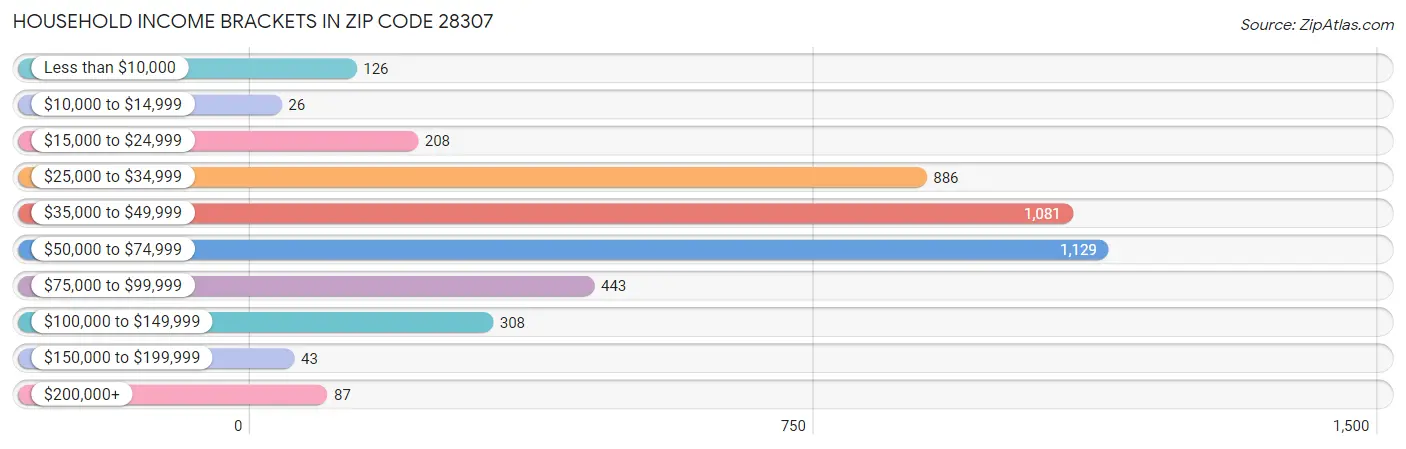 Household Income Brackets in Zip Code 28307