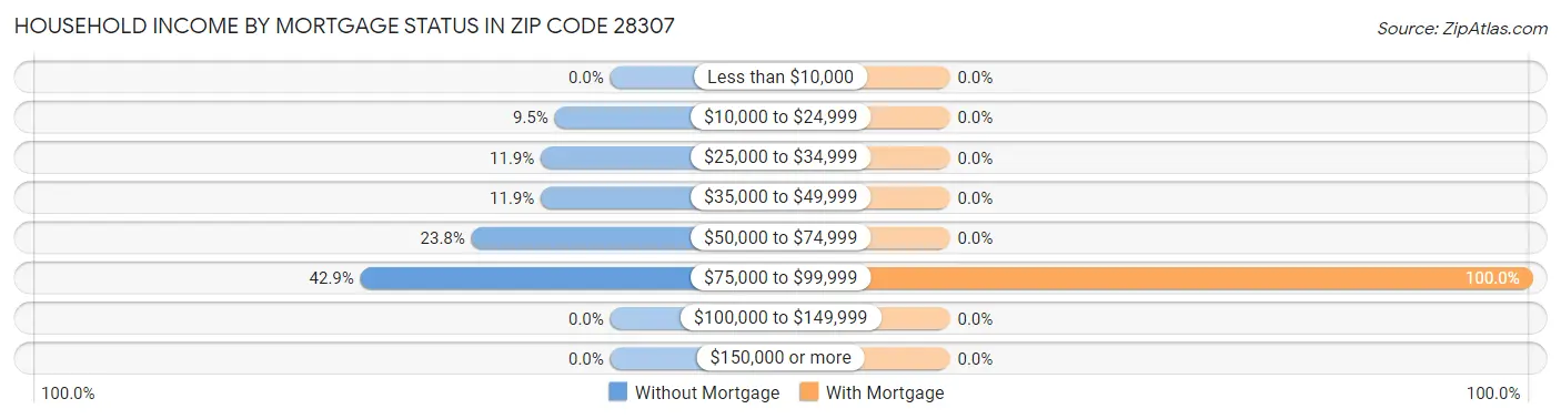 Household Income by Mortgage Status in Zip Code 28307