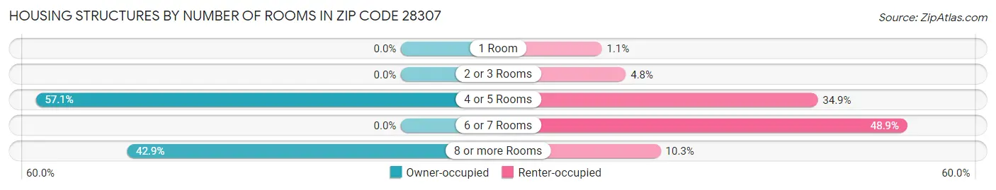 Housing Structures by Number of Rooms in Zip Code 28307