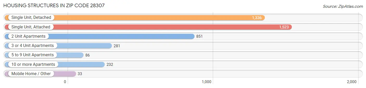 Housing Structures in Zip Code 28307