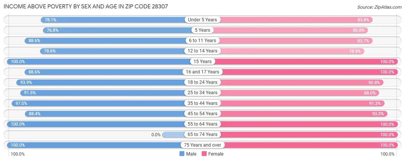Income Above Poverty by Sex and Age in Zip Code 28307