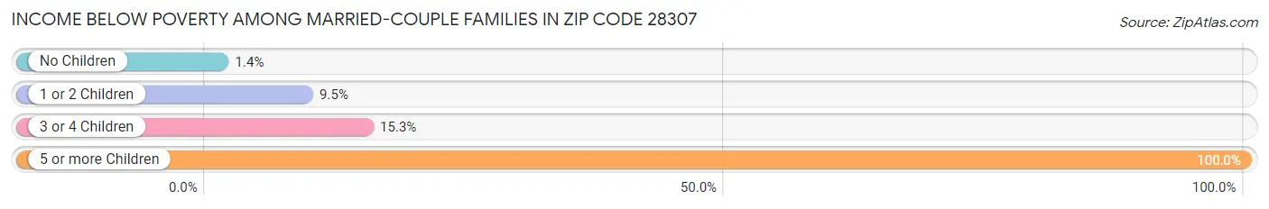 Income Below Poverty Among Married-Couple Families in Zip Code 28307