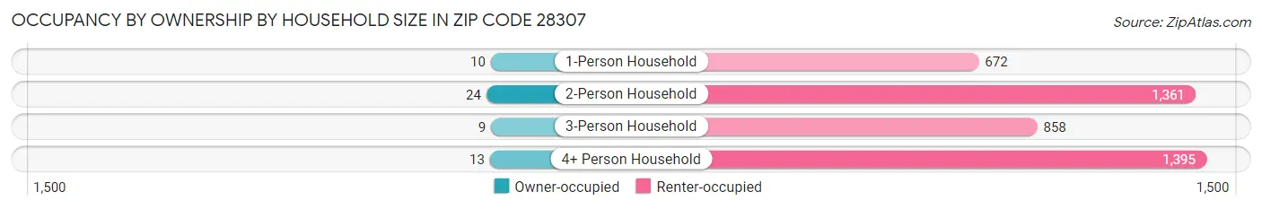 Occupancy by Ownership by Household Size in Zip Code 28307