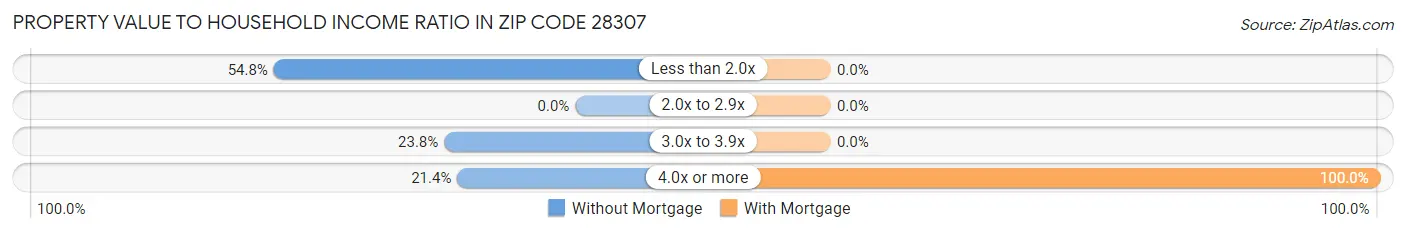 Property Value to Household Income Ratio in Zip Code 28307