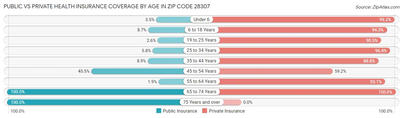 Public vs Private Health Insurance Coverage by Age in Zip Code 28307