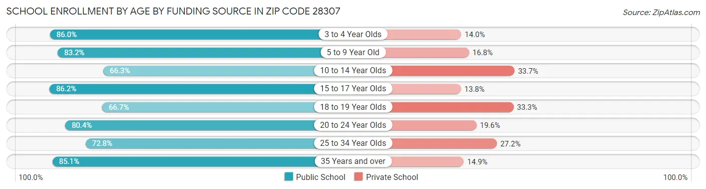 School Enrollment by Age by Funding Source in Zip Code 28307