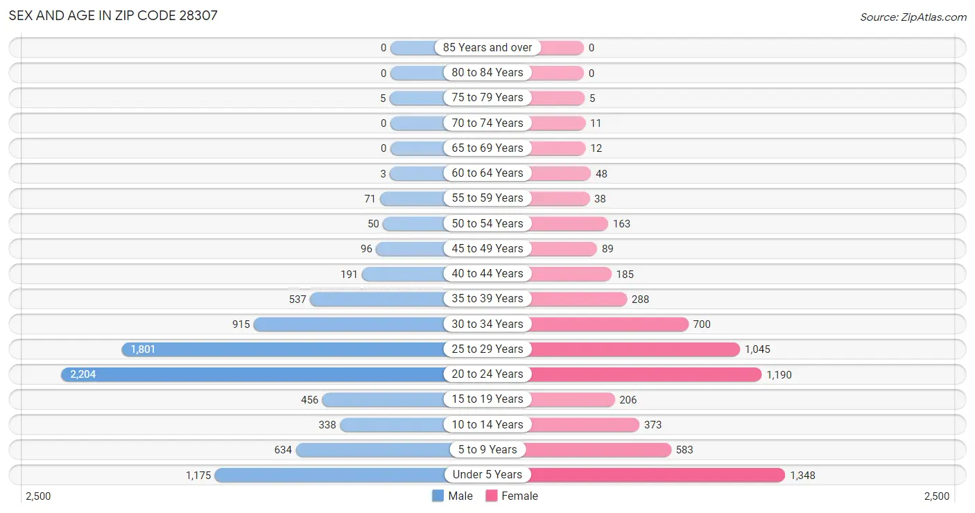 Sex and Age in Zip Code 28307