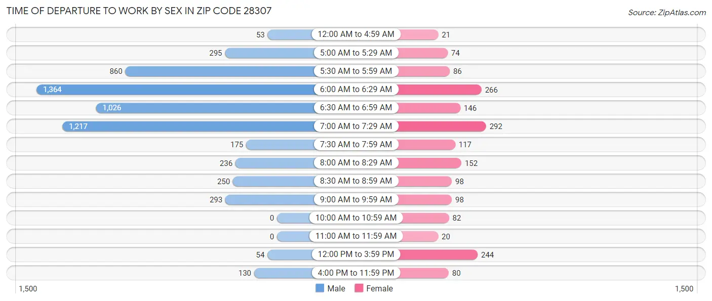 Time of Departure to Work by Sex in Zip Code 28307