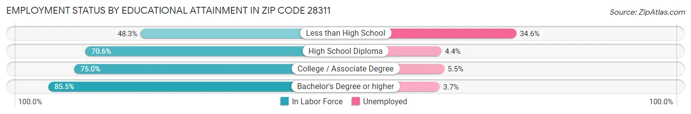 Employment Status by Educational Attainment in Zip Code 28311