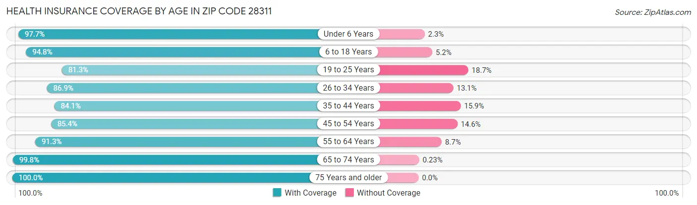 Health Insurance Coverage by Age in Zip Code 28311