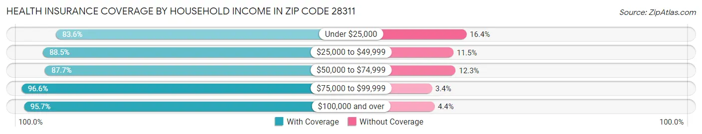 Health Insurance Coverage by Household Income in Zip Code 28311