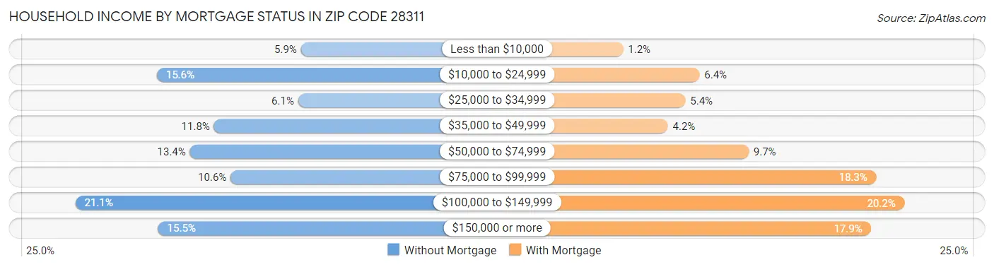 Household Income by Mortgage Status in Zip Code 28311