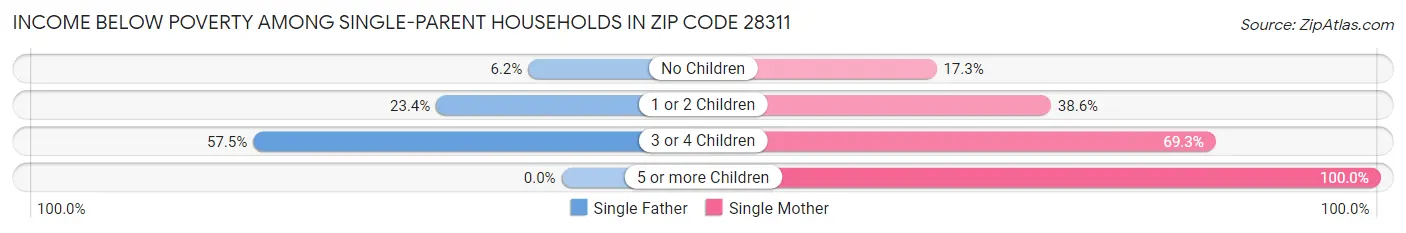 Income Below Poverty Among Single-Parent Households in Zip Code 28311