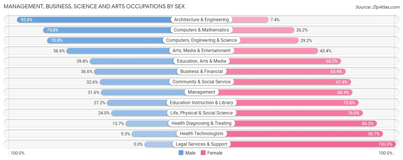 Management, Business, Science and Arts Occupations by Sex in Zip Code 28311