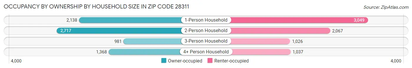Occupancy by Ownership by Household Size in Zip Code 28311