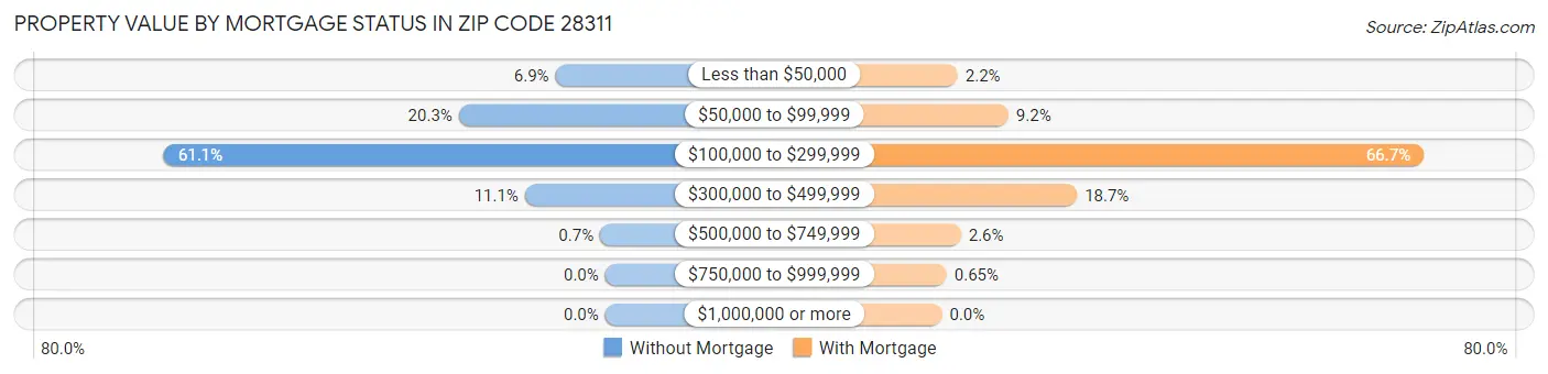 Property Value by Mortgage Status in Zip Code 28311