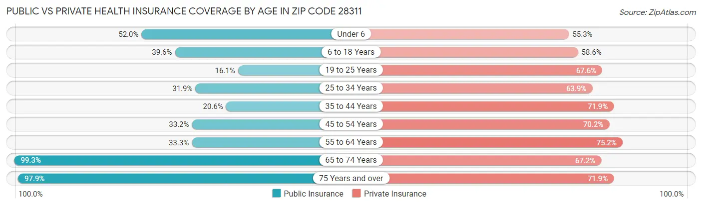 Public vs Private Health Insurance Coverage by Age in Zip Code 28311